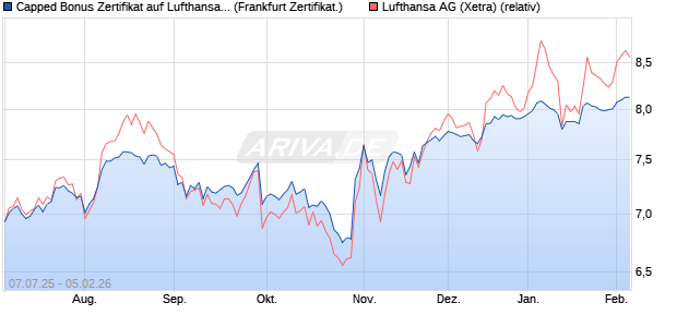 Capped Bonus Zertifikat auf Lufthansa [Soci&eacute;t&eacute; G&eacute;n&eacute;. (WKN: FA6SHC) Chart