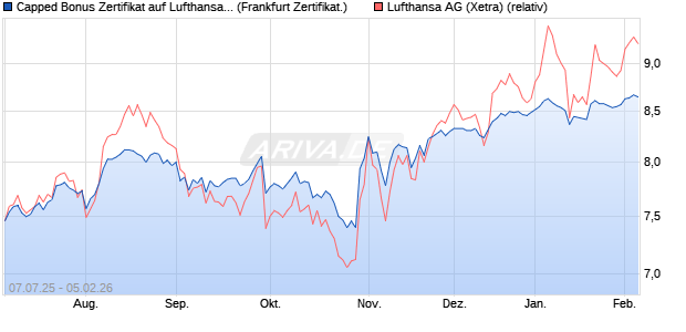 Capped Bonus Zertifikat auf Lufthansa [Soci&eacute;t&eacute; G&eacute;n&eacute;. (WKN: FA6SHD) Chart