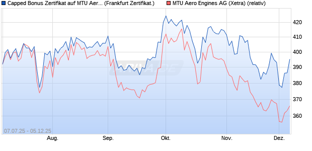Capped Bonus Zertifikat auf MTU Aero Engines [Soci. (WKN: FA6SMF) Chart