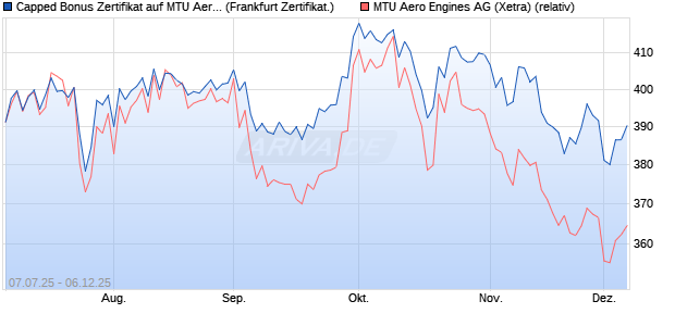 Capped Bonus Zertifikat auf MTU Aero Engines [Soci. (WKN: FA6SMG) Chart