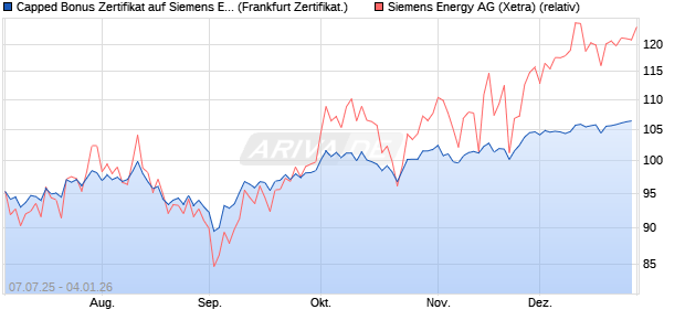Capped Bonus Zertifikat auf Siemens Energy [Soci&eacute;t. (WKN: FA6SRG) Chart