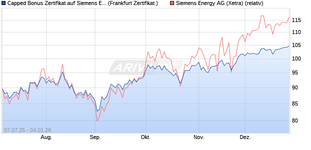 Capped Bonus Zertifikat auf Siemens Energy [Soci&eacute;t. (WKN: FA6SRK) Chart