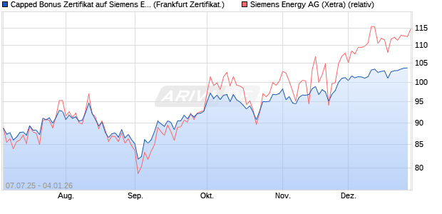 Capped Bonus Zertifikat auf Siemens Energy [Soci&eacute;t. (WKN: FA6SRL) Chart