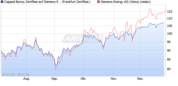 Capped Bonus Zertifikat auf Siemens Energy [Soci&eacute;t. (WKN: FA6SRP) Chart