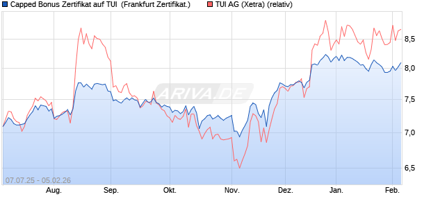 Capped Bonus Zertifikat auf TUI [Soci&eacute;t&eacute; G&eacute;n&eacute;rale Eff. (WKN: FA6SSM) Chart