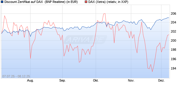 Discount Zertifikat auf DAX [BNP Paribas Emissions- . (WKN: PJ41CB) Chart