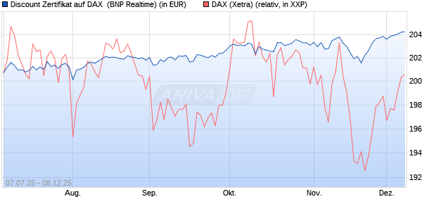 Discount Zertifikat auf DAX [BNP Paribas Emissions- . (WKN: PJ41CC) Chart