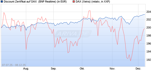 Discount Zertifikat auf DAX [BNP Paribas Emissions- . (WKN: PJ41CD) Chart