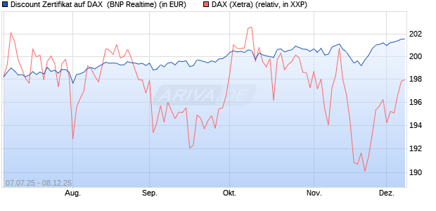 Discount Zertifikat auf DAX [BNP Paribas Emissions- . (WKN: PJ41CF) Chart