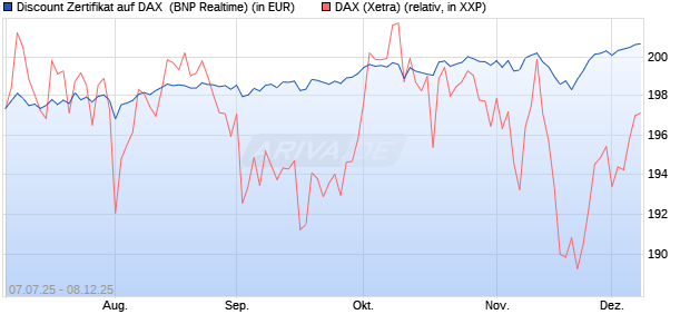 Discount Zertifikat auf DAX [BNP Paribas Emissions- . (WKN: PJ41CG) Chart