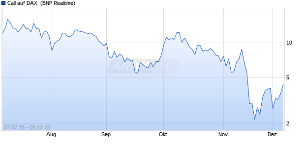 Call auf DAX [BNP Paribas Emissions- und Handels. (WKN: PJ40VC) Chart