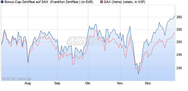 Bonus-Cap-Zertifikat auf DAX [Vontobel] (WKN: VK8DLJ) Chart