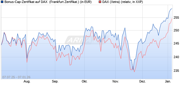 Bonus-Cap-Zertifikat auf DAX [Vontobel] (WKN: VK8DLK) Chart