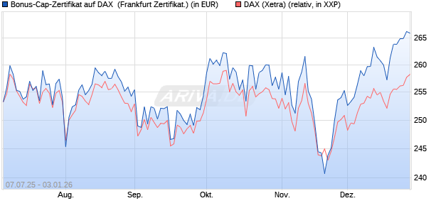 Bonus-Cap-Zertifikat auf DAX [Vontobel] (WKN: VK8DLE) Chart