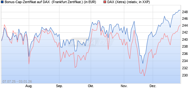 Bonus-Cap-Zertifikat auf DAX [Vontobel] (WKN: VK8DLB) Chart