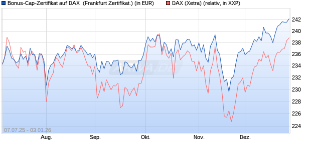 Bonus-Cap-Zertifikat auf DAX [Vontobel] (WKN: VK8DLF) Chart