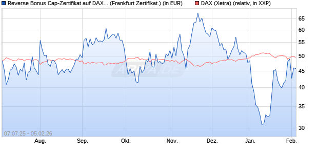 Reverse Bonus Cap-Zertifikat auf DAX [Vontobel] (WKN: VK8DP3) Chart