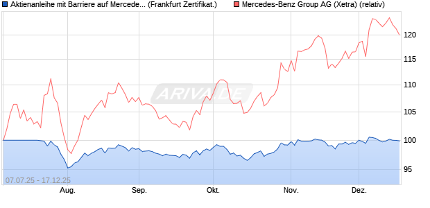 Aktienanleihe mit Barriere auf Mercedes-Benz Group [. (WKN: VK6RA8) Chart