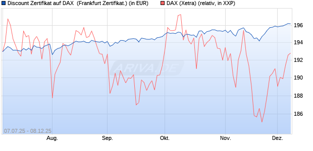 Discount Zertifikat auf DAX [Vontobel] (WKN: VK8DQ9) Chart