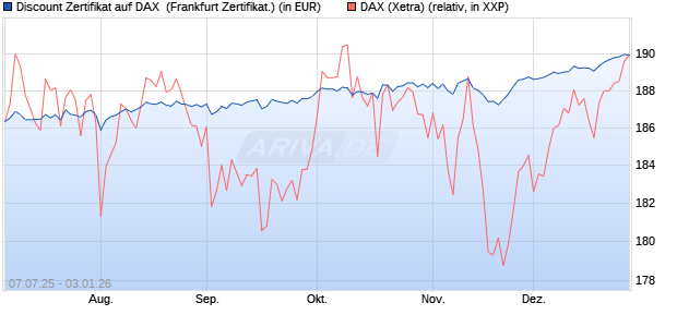 Discount Zertifikat auf DAX [Vontobel] (WKN: VK8DQ7) Chart