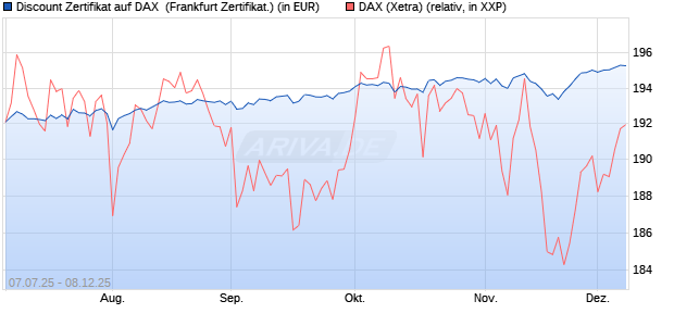 Discount Zertifikat auf DAX [Vontobel] (WKN: VK8DQ8) Chart