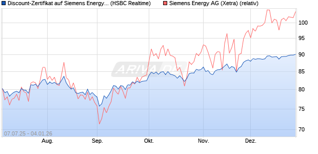 Discount-Zertifikat auf Siemens Energy [HSBC Trinka. (WKN: HT6K1T) Chart