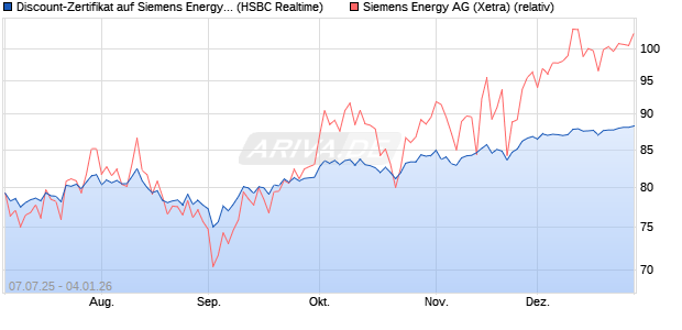 Discount-Zertifikat auf Siemens Energy [HSBC Trinka. (WKN: HT6K1U) Chart