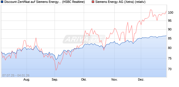 Discount-Zertifikat auf Siemens Energy [HSBC Trinka. (WKN: HT6K1V) Chart