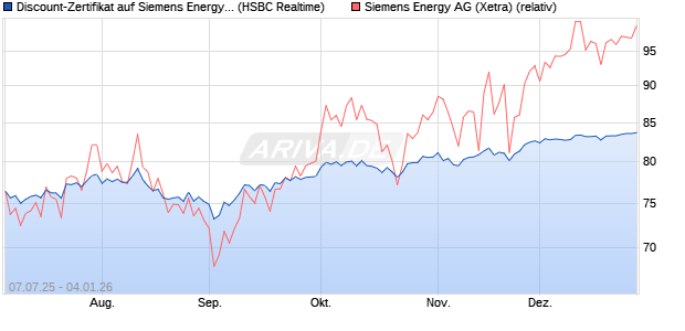 Discount-Zertifikat auf Siemens Energy [HSBC Trinka. (WKN: HT6K1W) Chart