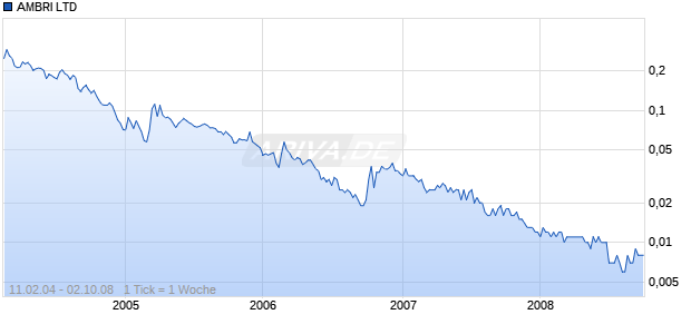 AMBRI LTD Chart