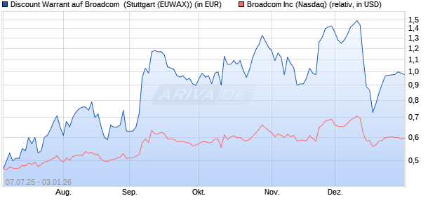 Discount Warrant auf Broadcom [Morgan Stanley & C. (WKN: MK9ZVP) Chart
