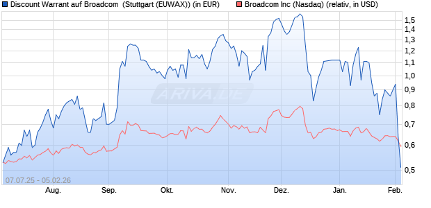 Discount Warrant auf Broadcom [Morgan Stanley & C. (WKN: MK9ZVK) Chart