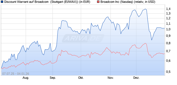 Discount Warrant auf Broadcom [Morgan Stanley & C. (WKN: MK9ZVN) Chart