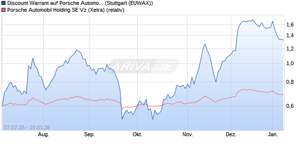 Discount Warrant auf Porsche Automobil Holding SE . (WKN: MK9Z9R) Chart