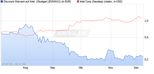 Discount Warrant auf Intel [Morgan Stanley & Co. Inter. (WKN: MM008N) Chart