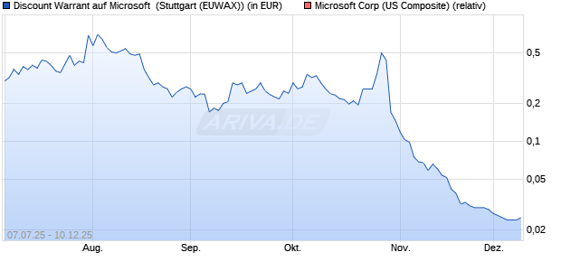 Discount Warrant auf Microsoft [Morgan Stanley & Co. (WKN: MK9Y2G) Chart