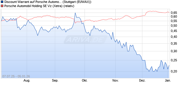 Discount Warrant auf Porsche Automobil Holding SE . (WKN: MK9XQF) Chart