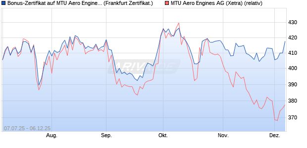Bonus-Zertifikat auf MTU Aero Engines [Landesbank . (WKN: LB575Q) Chart