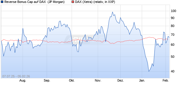 Reverse Bonus Cap auf DAX [J.P. Morgan Structured . (WKN: JH8JE6) Chart