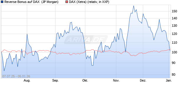 Reverse Bonus auf DAX [J.P. Morgan Structured Prod. (WKN: JH84BP) Chart