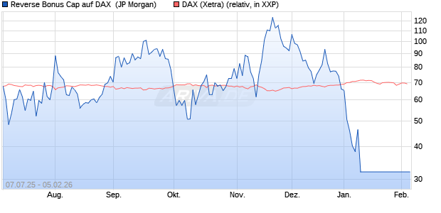 Reverse Bonus Cap auf DAX [J.P. Morgan Structured . (WKN: JH8T0D) Chart