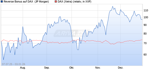 Reverse Bonus auf DAX [J.P. Morgan Structured Prod. (WKN: JH8SZ9) Chart