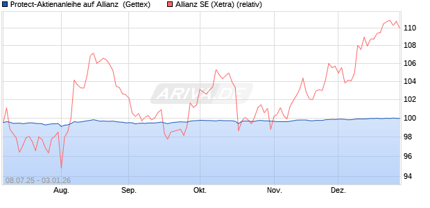 Protect-Aktienanleihe auf Allianz [Goldman Sachs Ba. (WKN: GV94YU) Chart