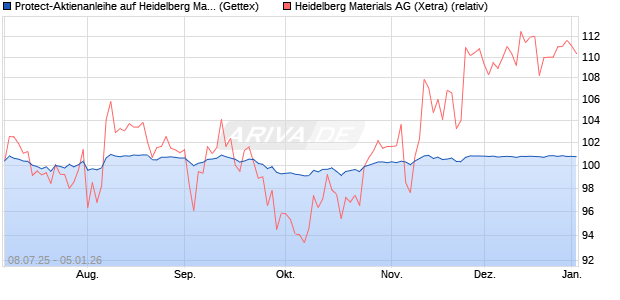 Protect-Aktienanleihe auf Heidelberg Materials [Gold. (WKN: GV94YV) Chart