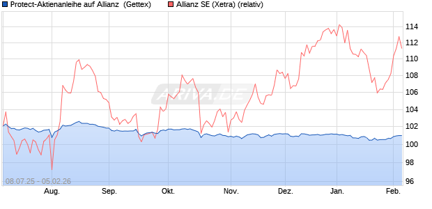 Protect-Aktienanleihe auf Allianz [Goldman Sachs Ba. (WKN: GV94YX) Chart
