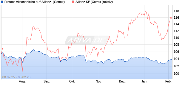 Protect-Aktienanleihe auf Allianz [Goldman Sachs Ba. (WKN: GV94YZ) Chart