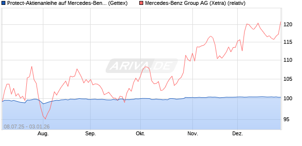 Protect-Aktienanleihe auf Mercedes-Benz Group [Gol. (WKN: GV94Z1) Chart