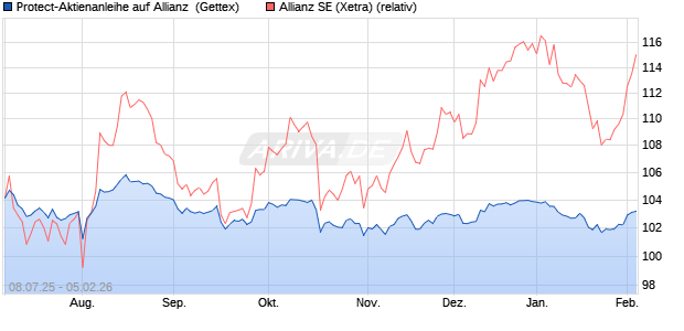 Protect-Aktienanleihe auf Allianz [Goldman Sachs Ba. (WKN: GV94Z6) Chart