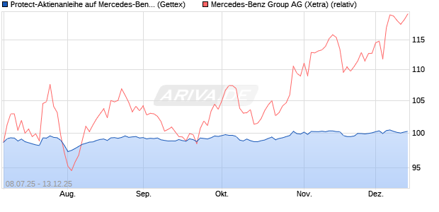 Protect-Aktienanleihe auf Mercedes-Benz Group [Gol. (WKN: GV94Z7) Chart