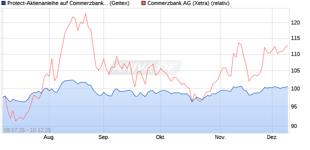 Protect-Aktienanleihe auf Commerzbank [Goldman S. (WKN: GV94ZK) Chart